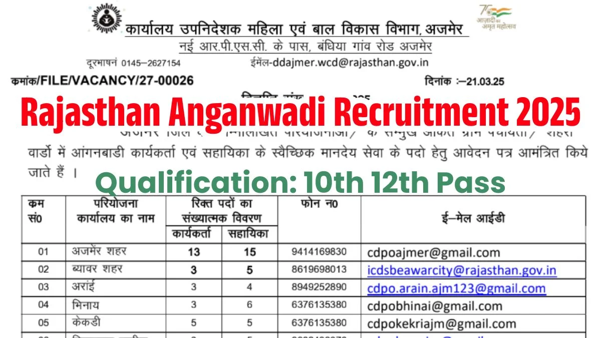 Rajasthan Anganwadi Recruitment 2025 Notification Out For 10th, 12th Pass Application Started