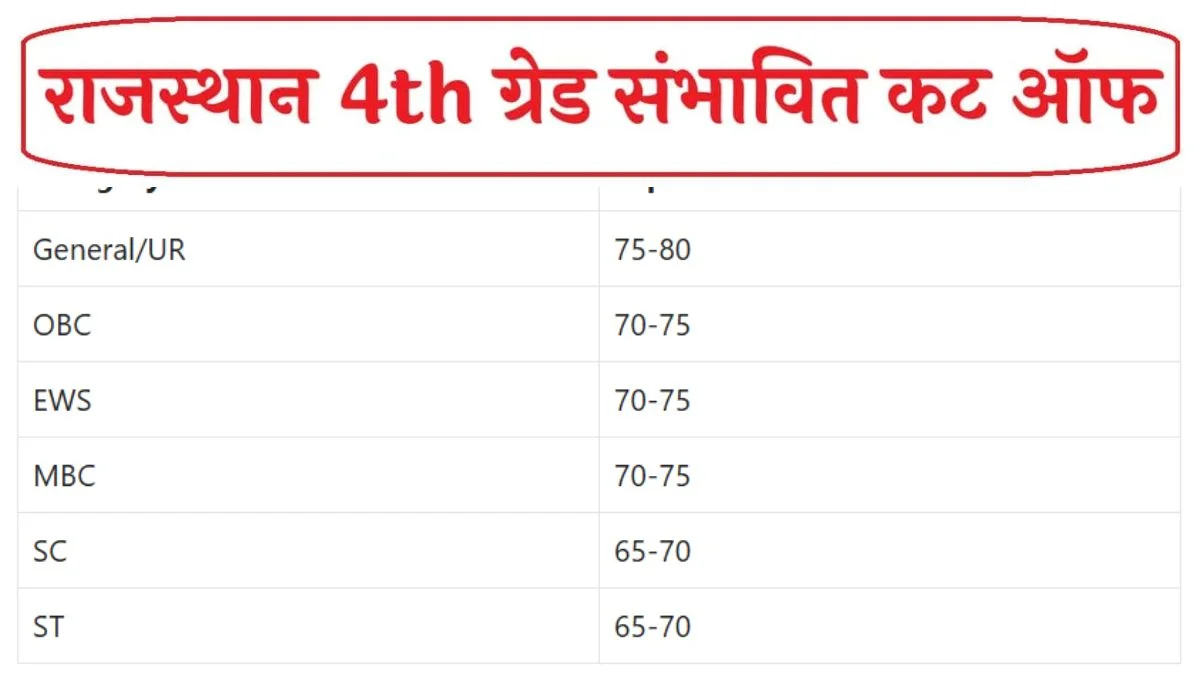 Rajasthan 4th Grade Cut Off 2025: RSMSSB अपेक्षित कट ऑफ मार्क्स, रिजल्ट अपडेट्स की पूरी जानकारी